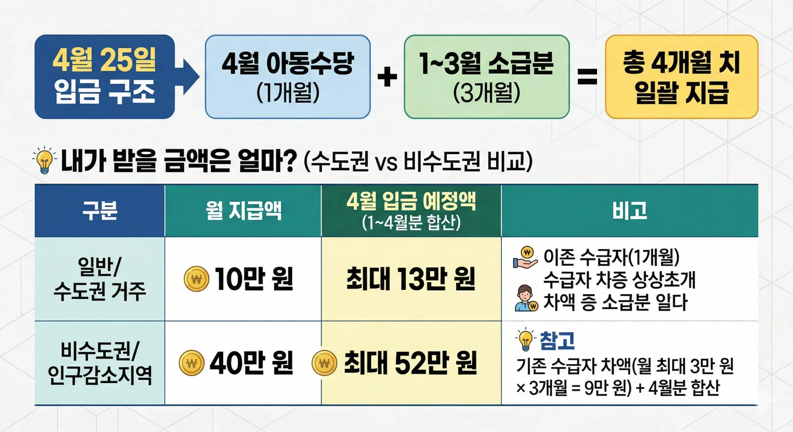 2026년 아동수당 1~3월 미지급분 소급 합산 계산법