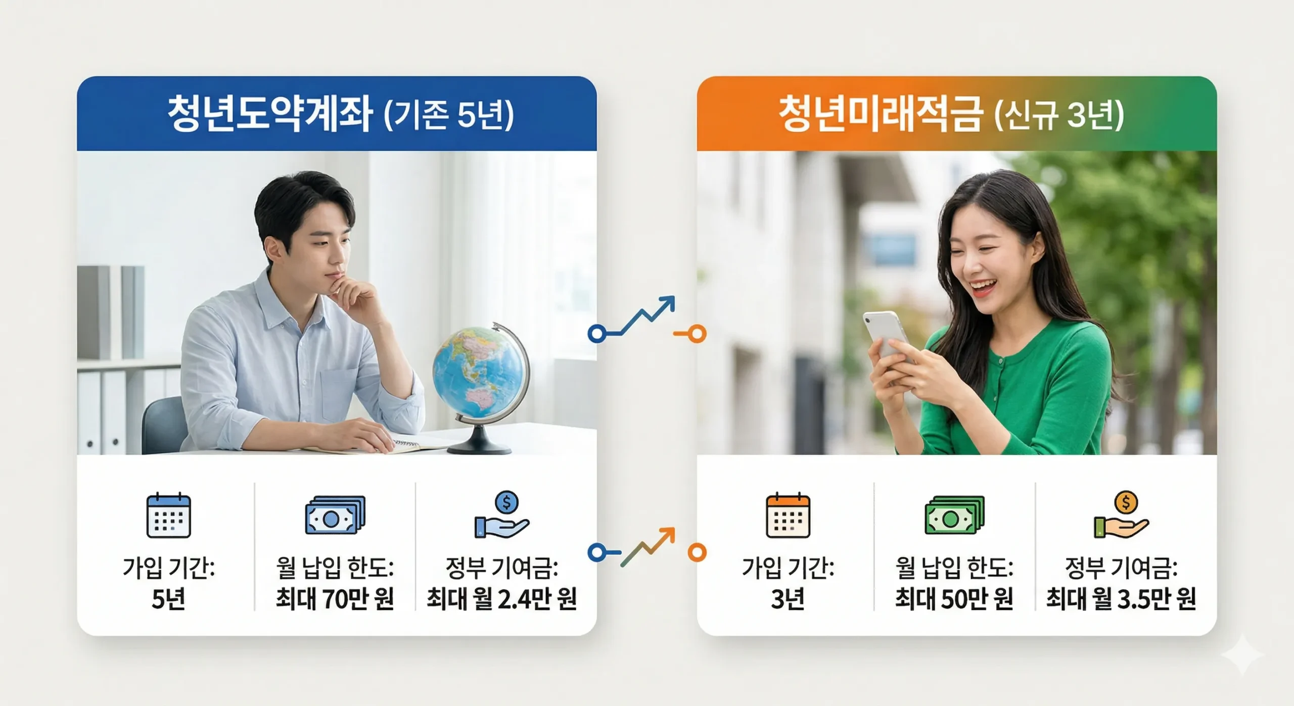 청년미래적금 기존 도약계좌와의 혜택 상세 비교 인포그래픽