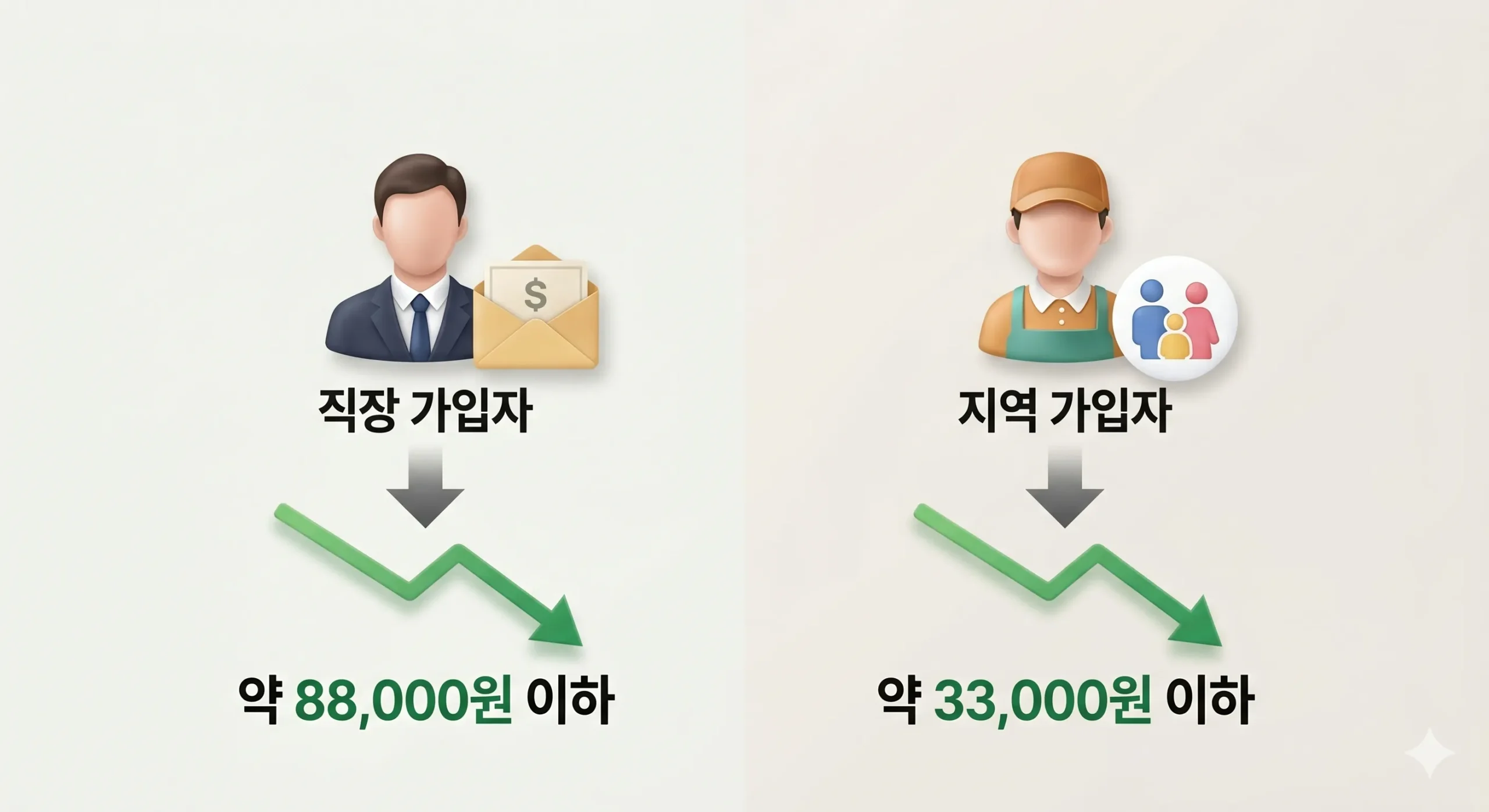 1인 가구 고유가 지원금 직장 및 지역 건강보험료 기준표
