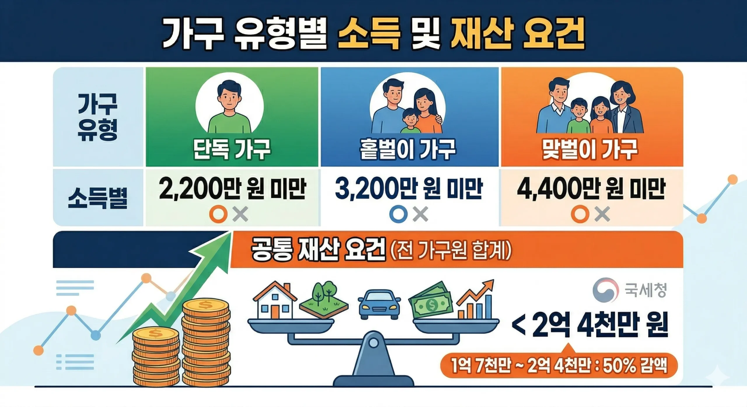 2026년 근로장려금 홑벌이 가구 재산 요건 남성 이미지