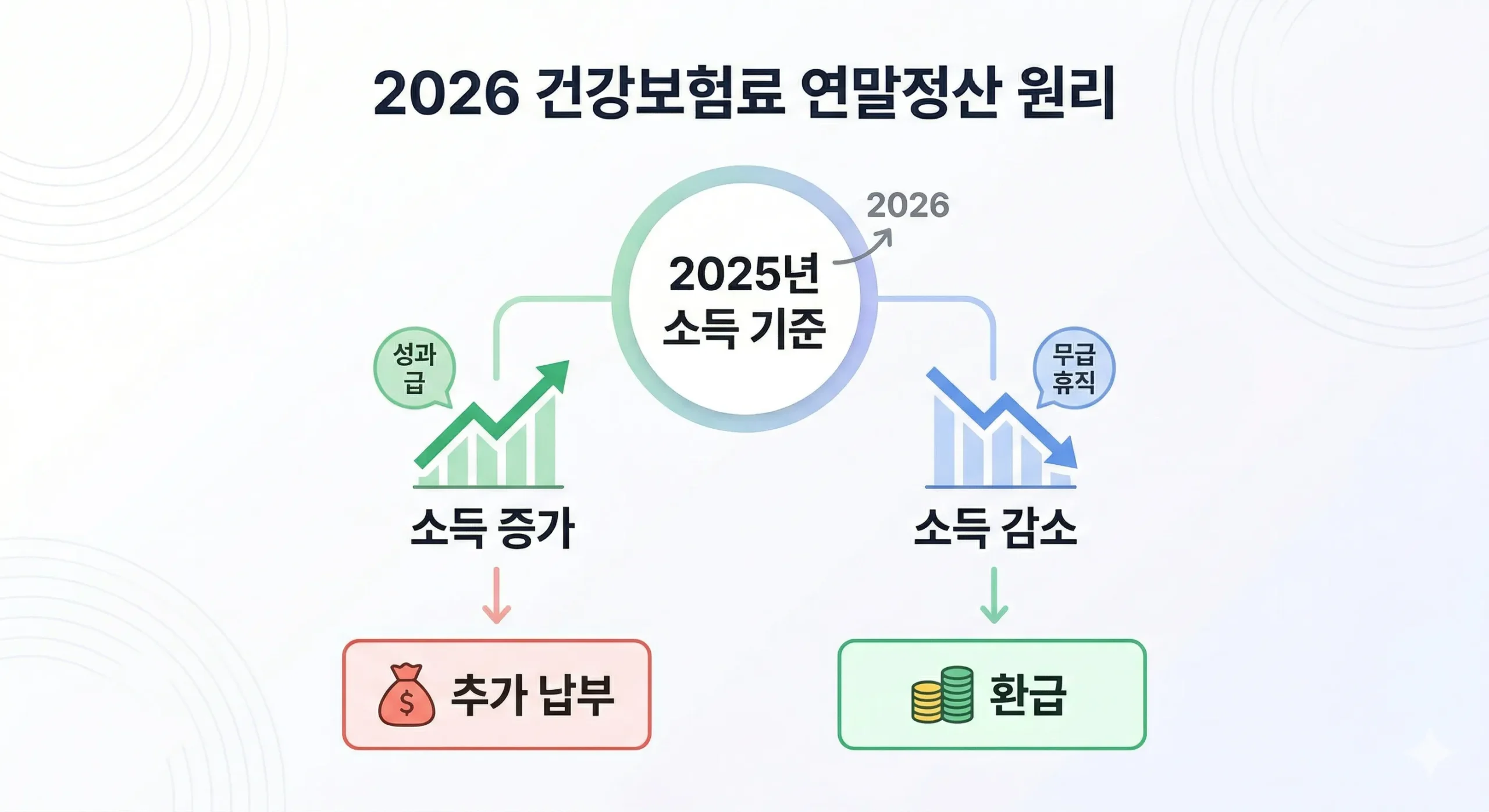 2026년 건강보험료 연말정산 소득 변동분 반영 원리