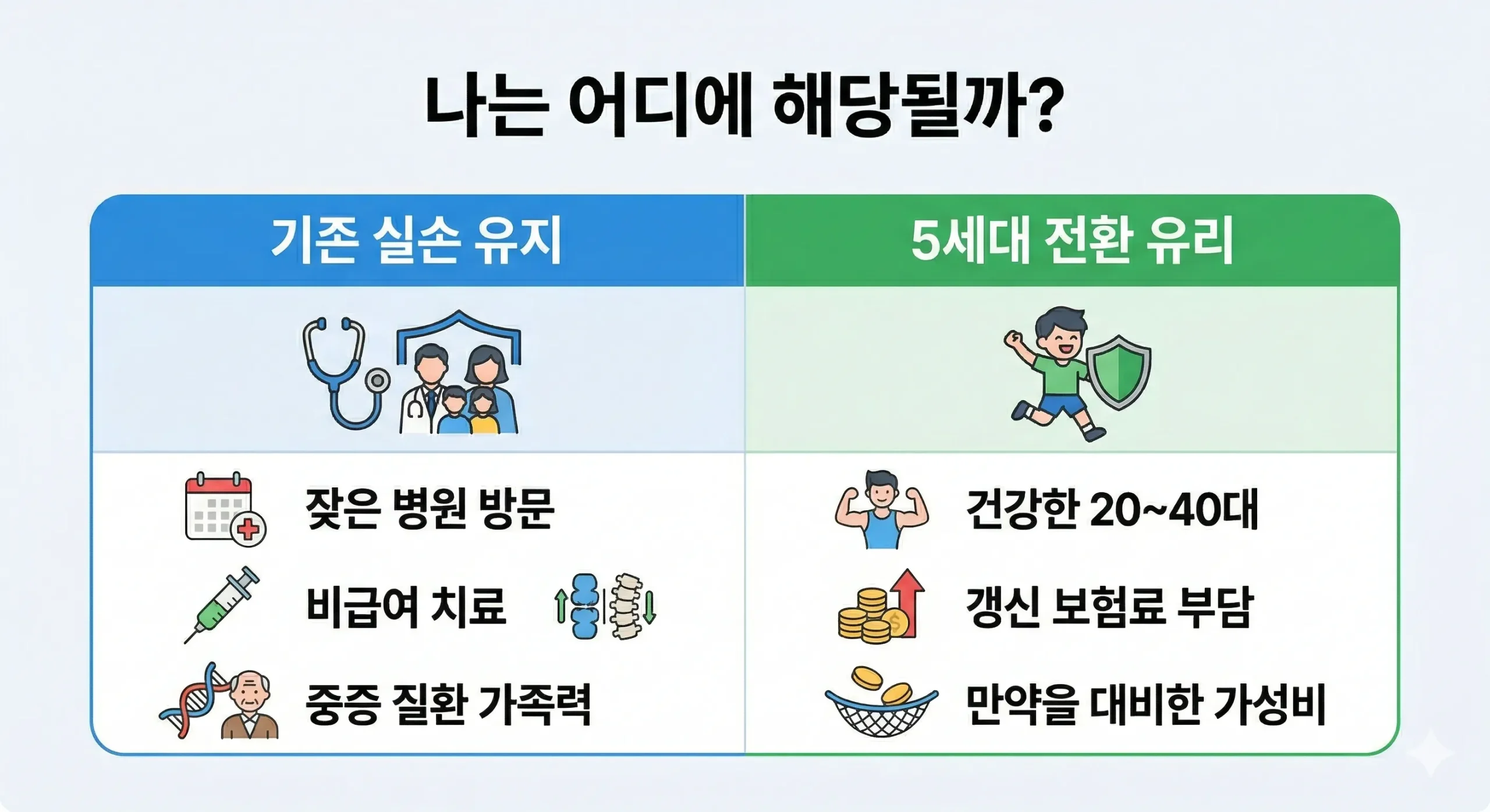 2026년 4대보험 지출 대비 새롭게 출시된 5세대 실손보험의 핵심